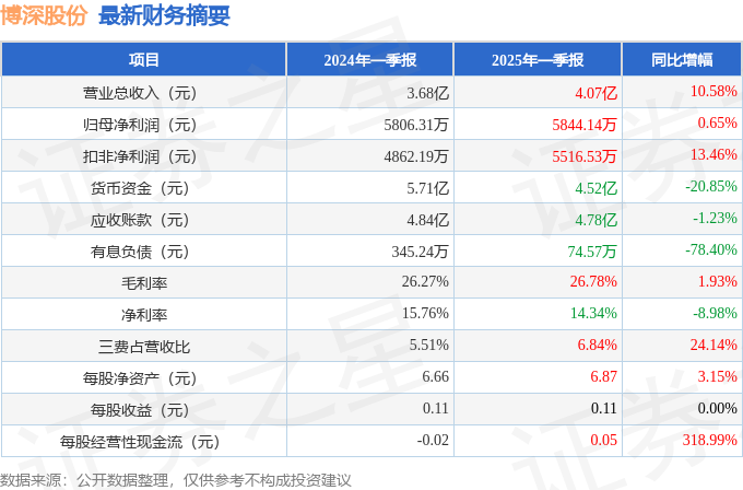 博深股份2025年一季报简析：营收净利润同比双双增长，商誉占比较高