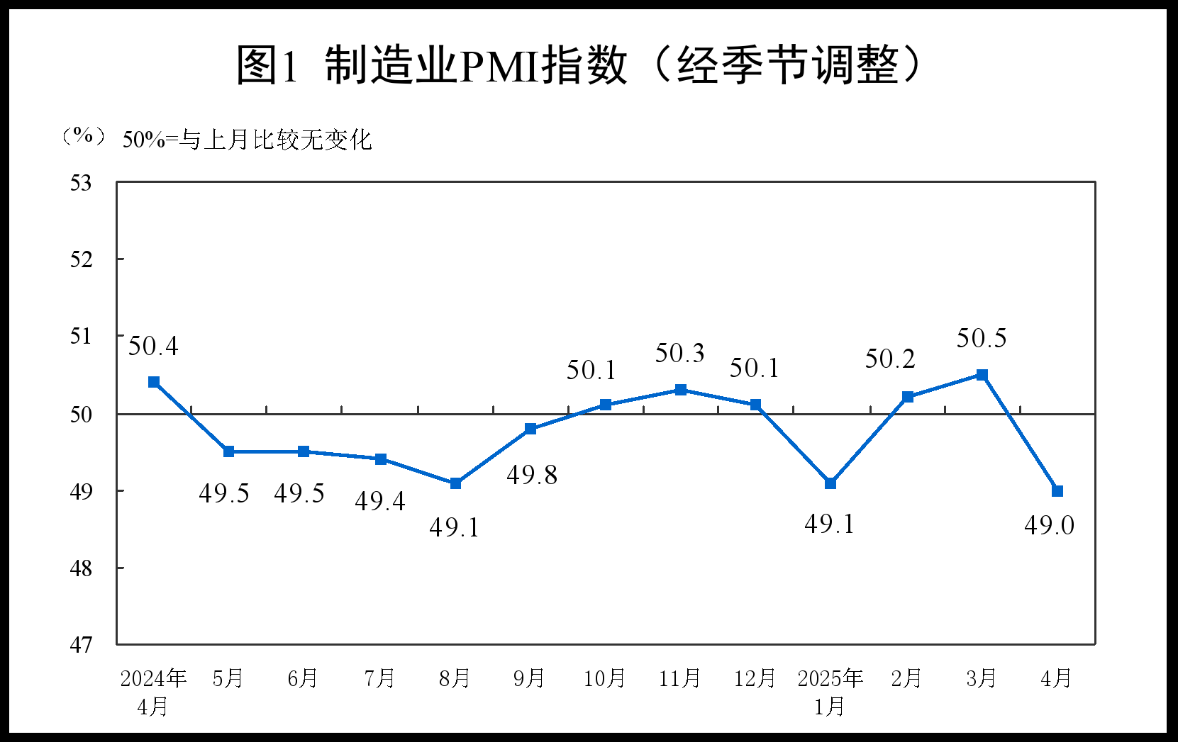 中国4月制造业PMI为49.0%，比上月下降1.5个百分点
