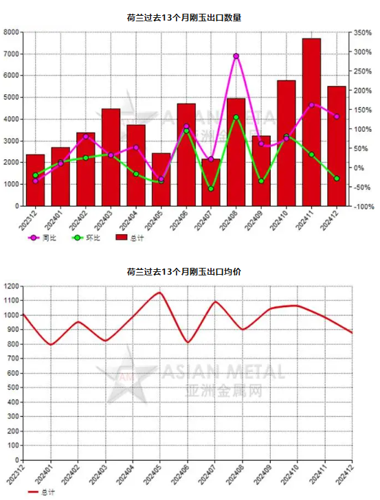 荷兰2024年12月份刚玉出口量同比增加131.90%
