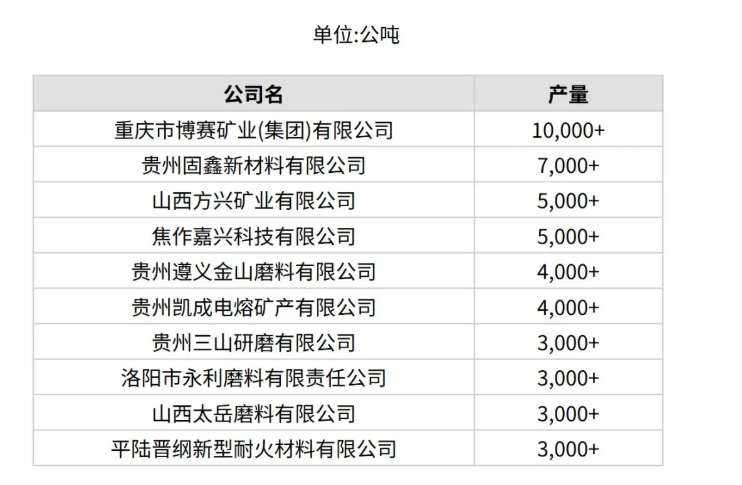 3月份中国产量最大10家棕刚玉生产商