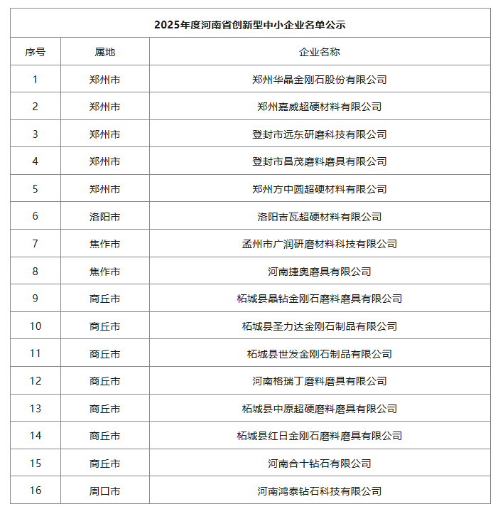 多家磨料磨具、超硬材料企业入选河南省创新型中小企业