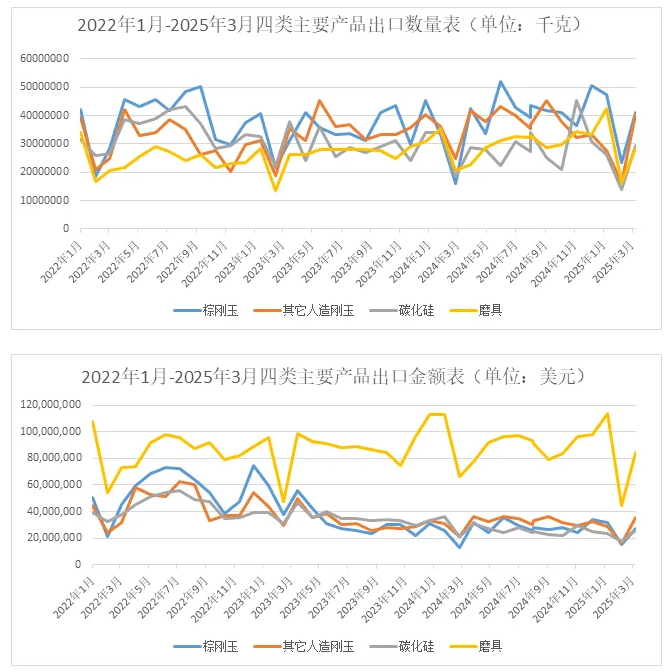 磨料磨具行业一季度出口情况简析
