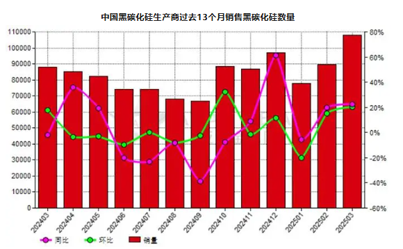 3月份中国黑碳化硅生产商销量同比增长22.70%