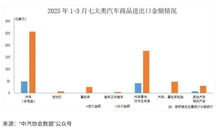中汽协：3月汽车商品进出口总额环比增长32.1%