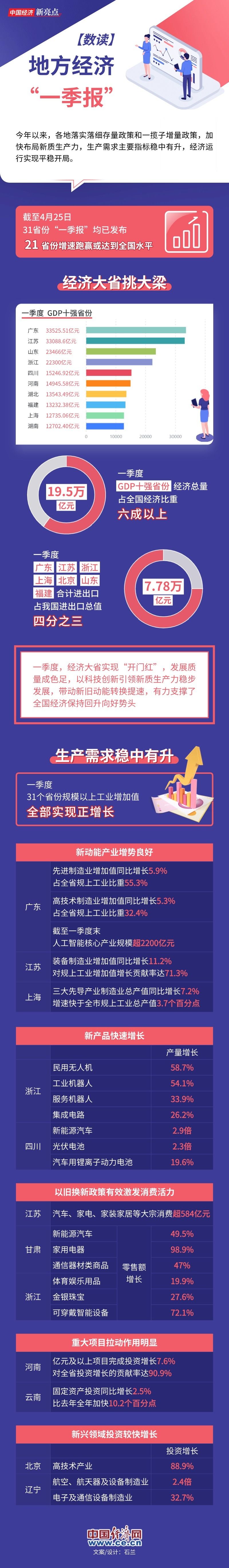 数读地方经济“一季报”：经济大省挑大梁 生产需求稳中有升