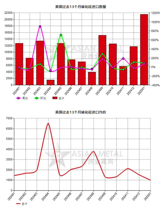 美国2025年1月份碳化硅进口量环比上升83.48%