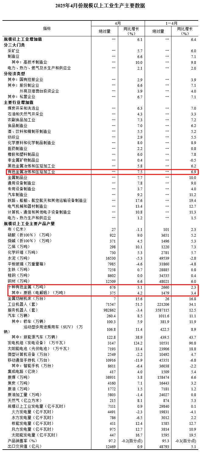 国家统计局：中国1-4月十种有色金属产量同比增2.3%