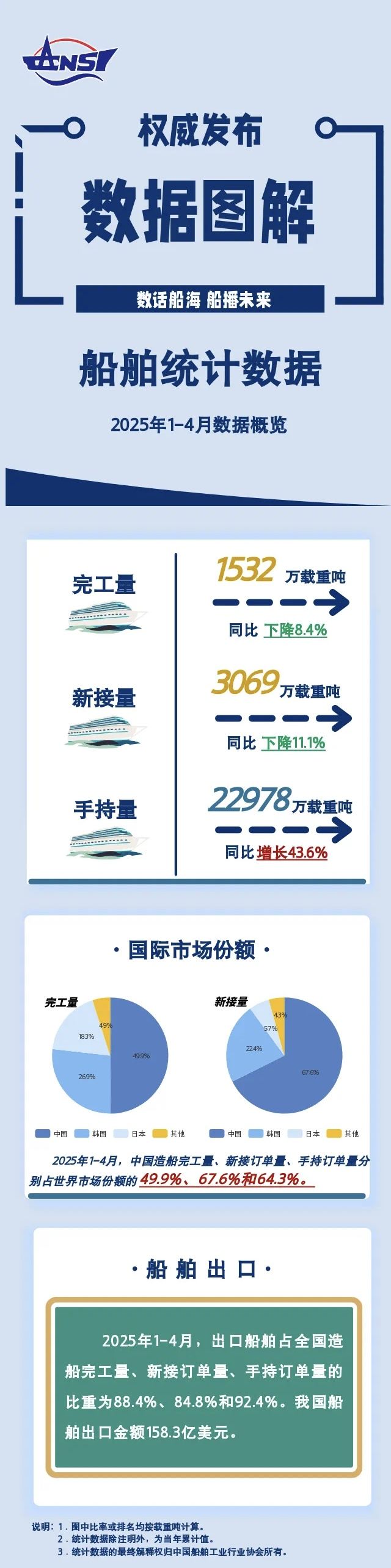一图读懂丨2025年1-4月船舶统计数据