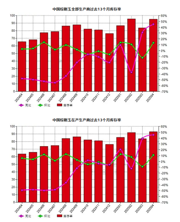 4月份中国棕刚玉生产商库存率同比增加44.87%