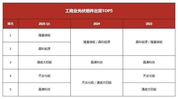 2025年Q1出货5GW，隆基为何能蝉联中国工商业光伏市场第一？