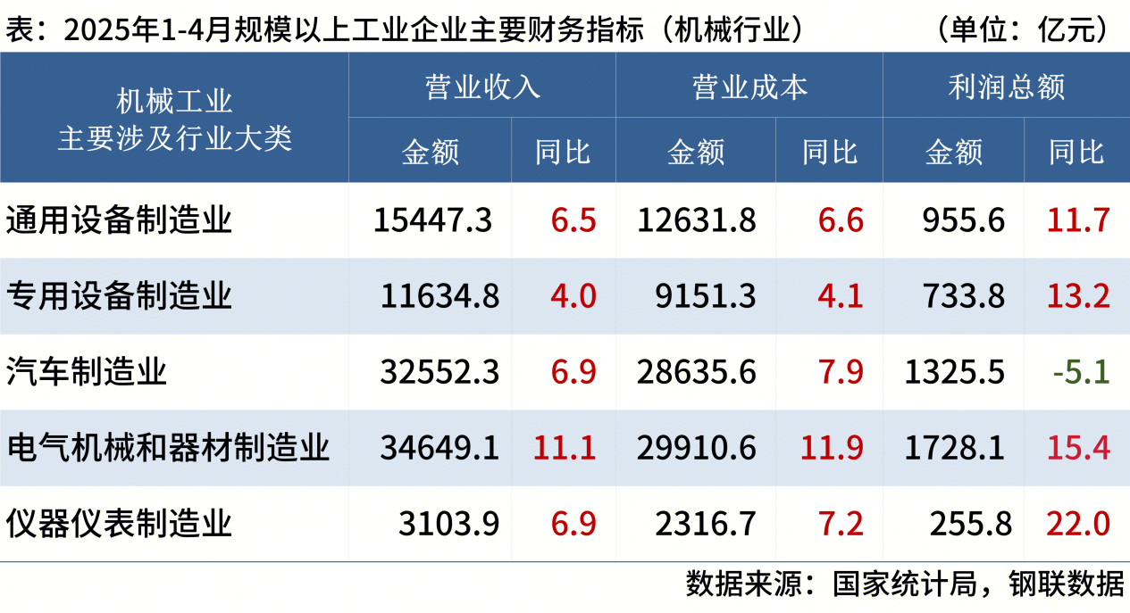 国家统计局：1-4月机械工业主要行业企业利润出炉