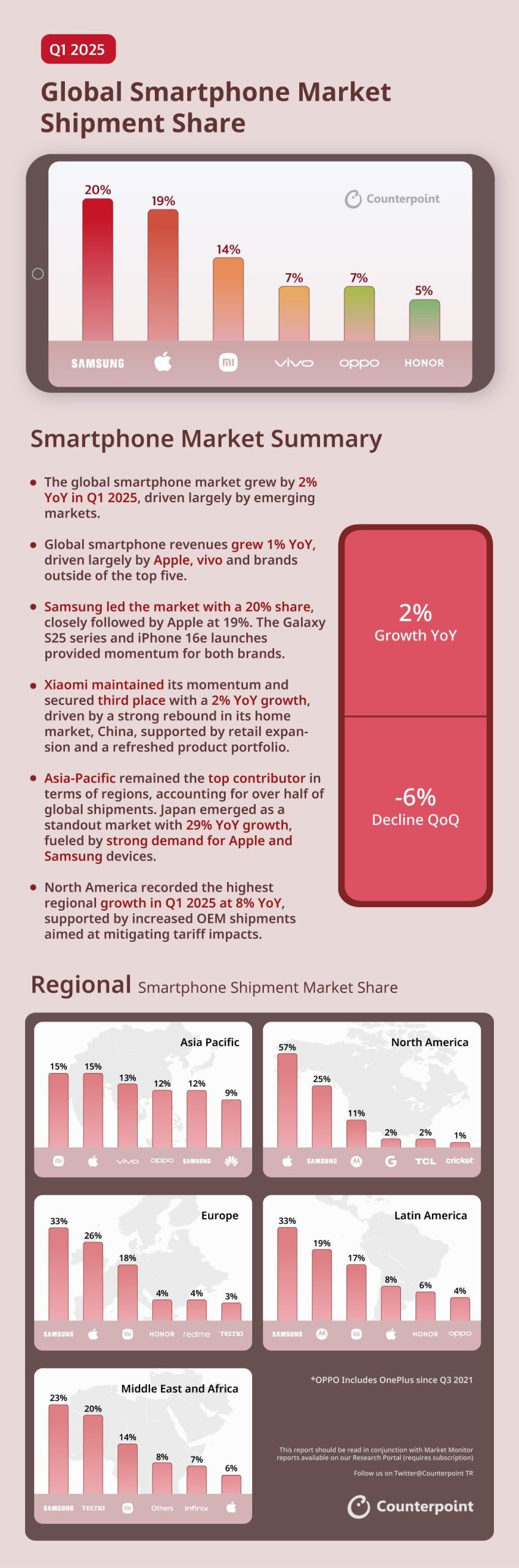 Counterpoint：2025年第一季度全球智能手机市场同比增长2%