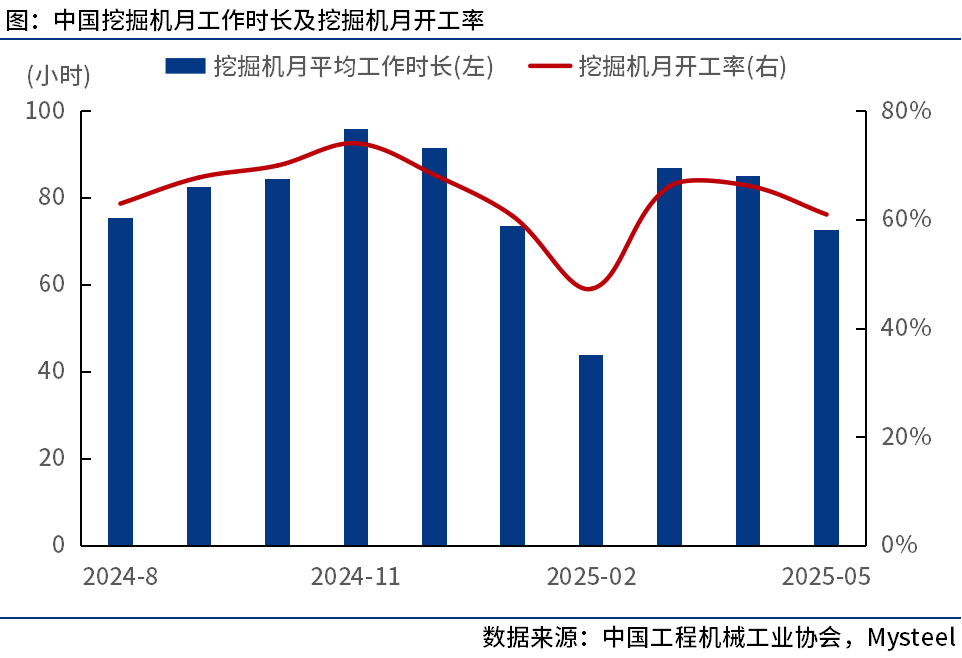 中国工程机械工业协会：5月我国挖掘机月开工率为61%