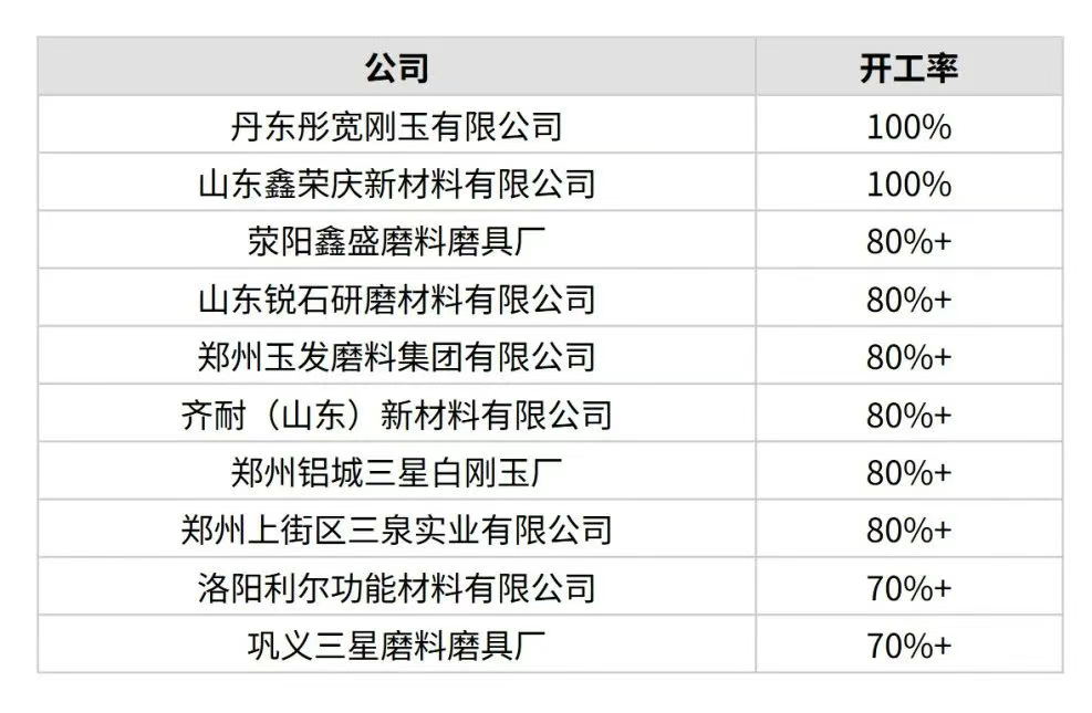 4月份中国开工率最高10家白刚玉生产商