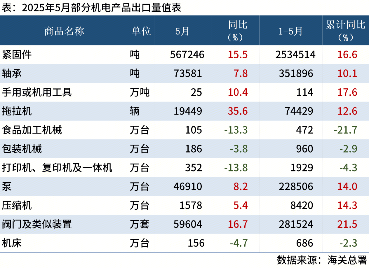 海关总署：5月中国主要机电产品进出口数据出炉