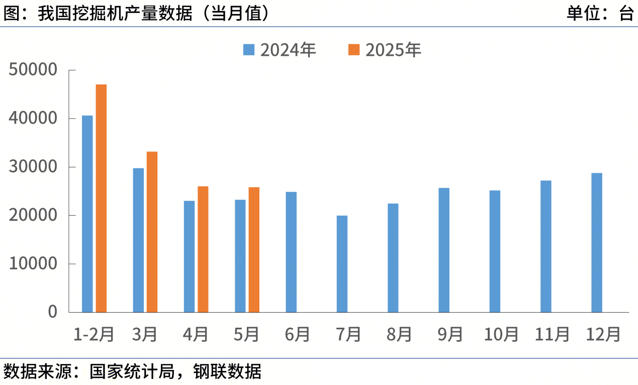 国家统计局：1-5月中国挖掘机产量140575台，同比增13.9%