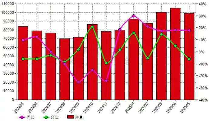 5月份中国黑碳化硅产量同比上升17.90%