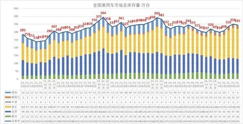<a href='http://news.cncaa.org/Search/key/%25E8%25BD%25A6%25E4%25BC%2581.html' target='_blank'>车企</a>库存高企，<a href='http://news.cncaa.org/Search/key/%25E4%25BB%25B7%25E6%25A0%25BC%25E6%2588%2598.html' target='_blank'>价格战</a>或再升温