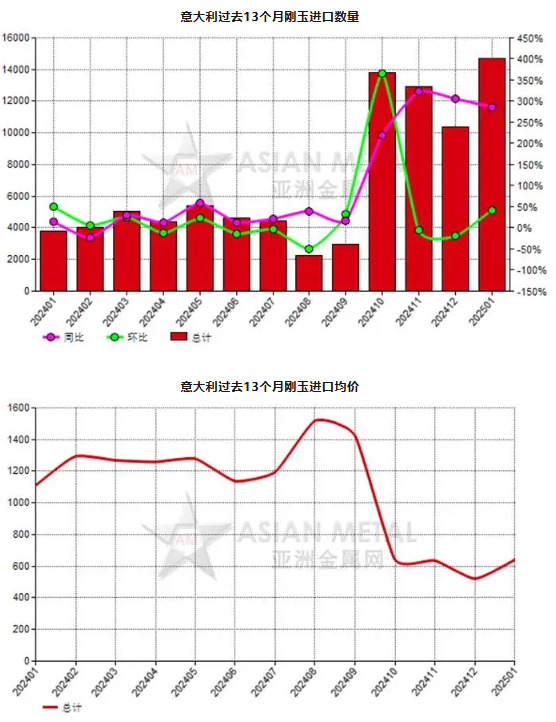 意大利2025年1月份刚玉进口量同比上升286.44%
