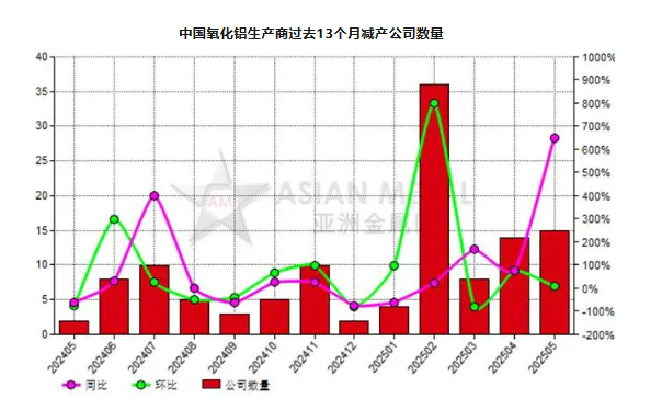 5月份中国15家氧化铝生产商减产