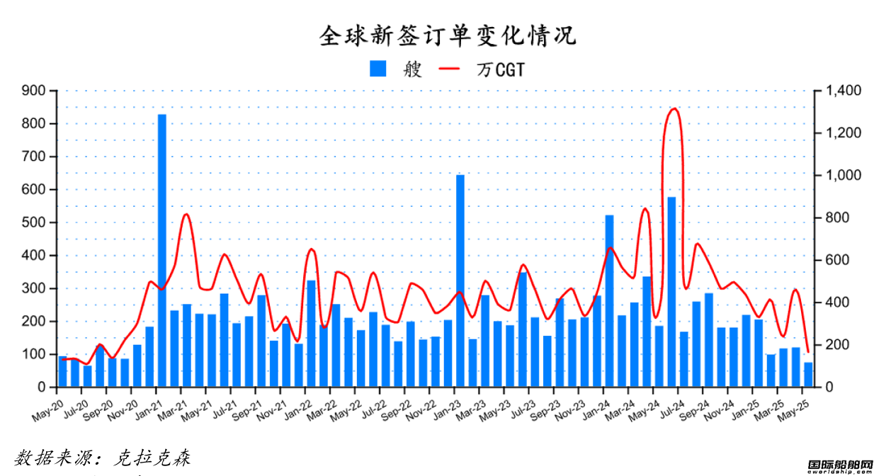 73艘！订单大跌！最新全球造船业月报出炉