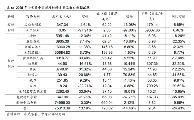 5月超硬材料及其制品出口量增价减