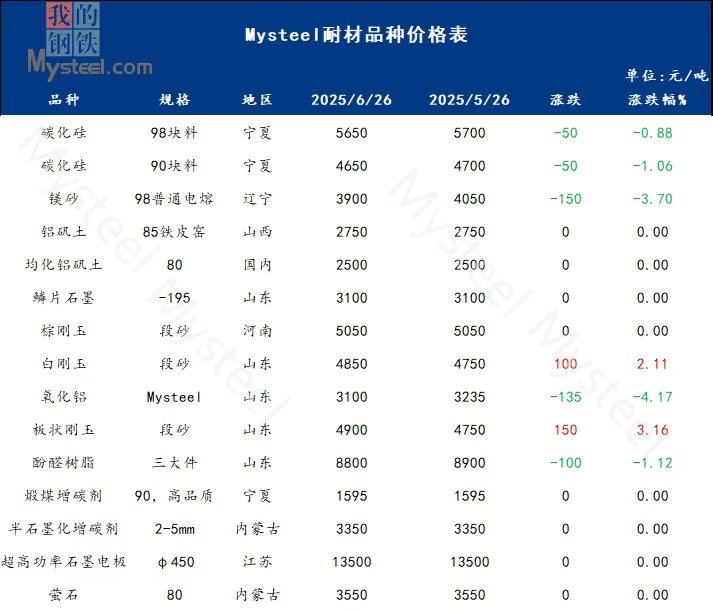 7月大宗耐火原料市场或稳中偏弱运行