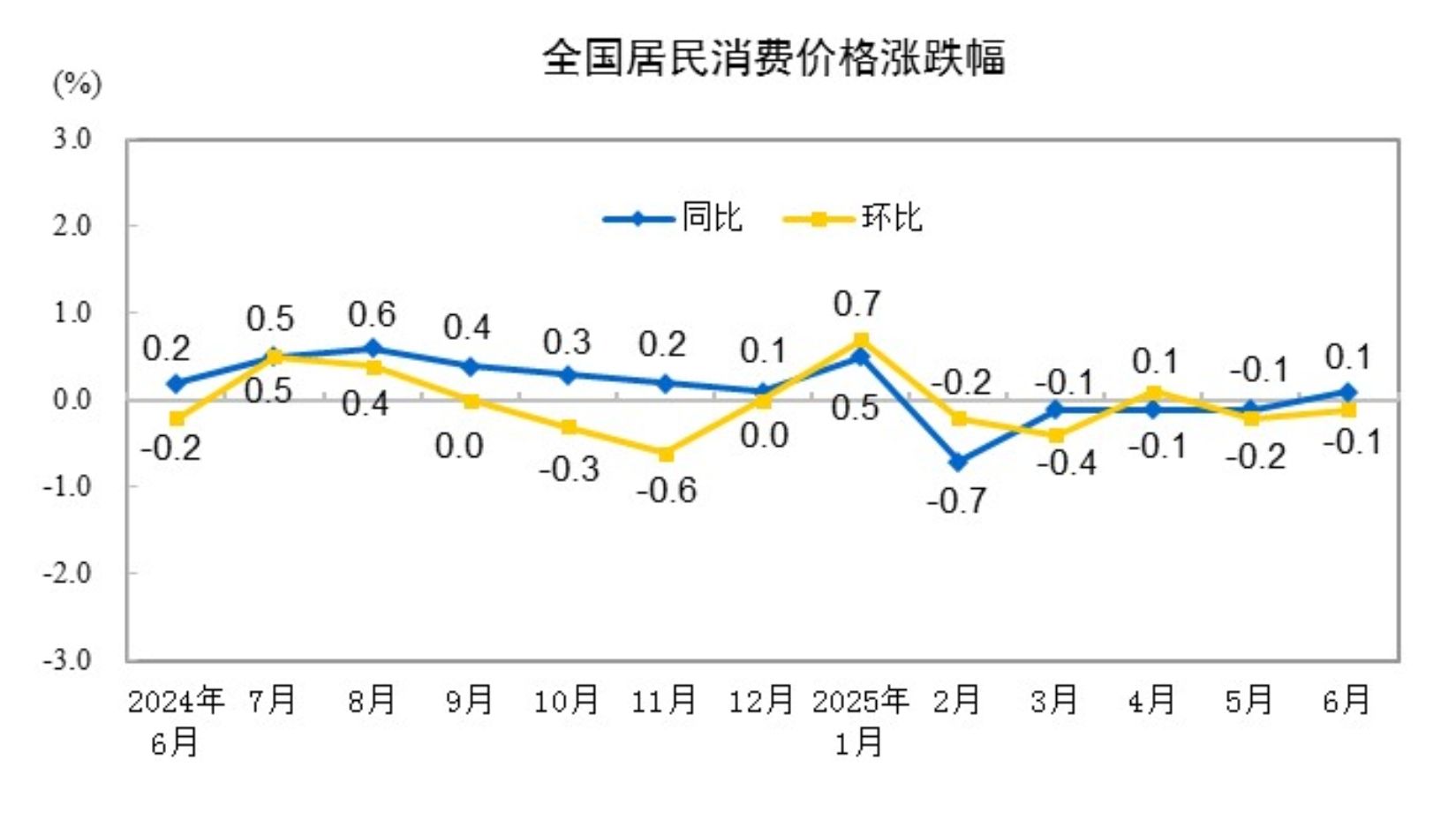 中国6月CPI同比上涨0.1%，环比下降0.1%