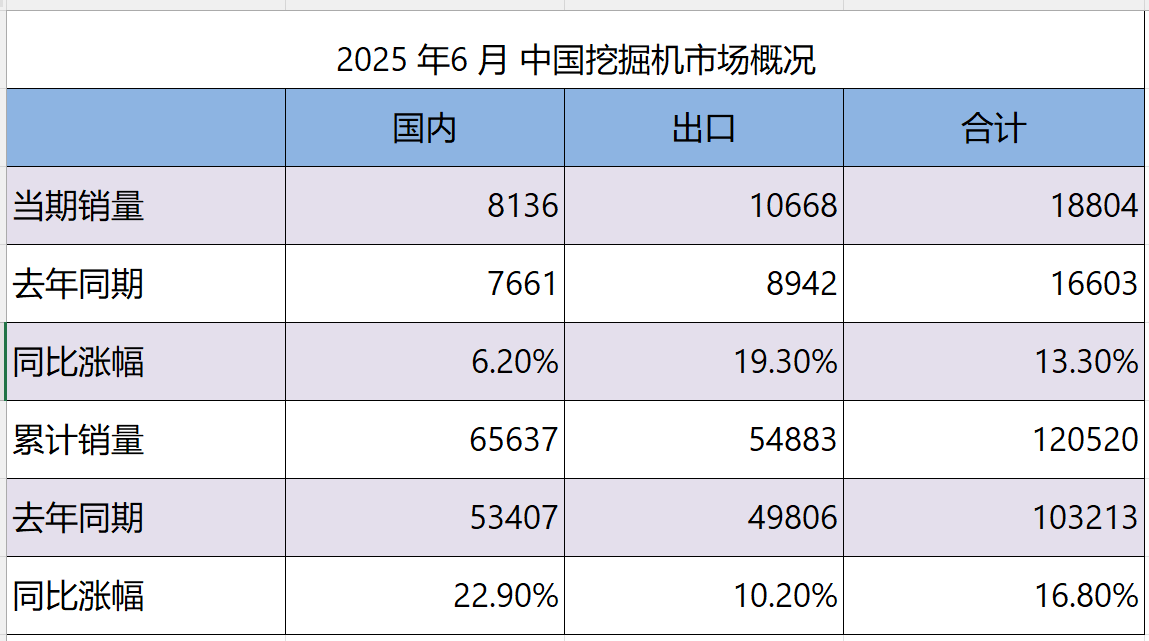 上半年挖机销量好于预期 机械巨头“淘金”新兴业务