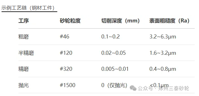 “从粗磨到镜面抛光：砂轮磨削全工序详解与工艺优化指南”