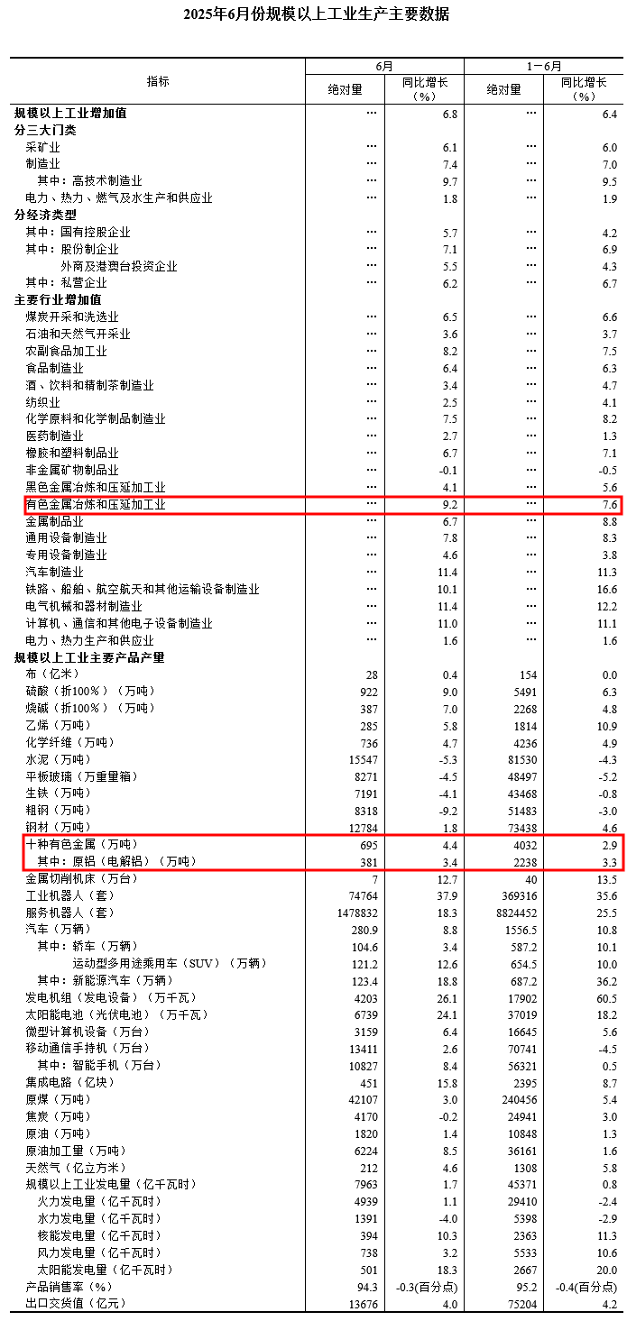 国家统计局：上半年中国十种有色金属产量同比增2.9%