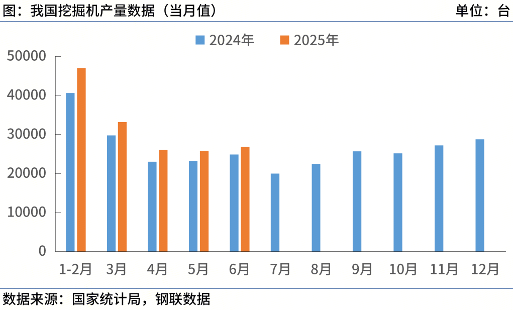 国家统计局：上半年中国挖掘机产量165139台，同比增12.4%
