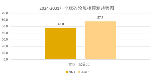 2025年砂轮行业现状分析：全球砂轮市场规模有望攀升至57.72亿美元