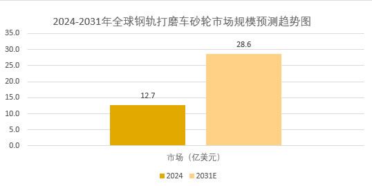 2025年砂轮行业现状分析：全球砂轮市场规模有望攀升至57.72亿美元