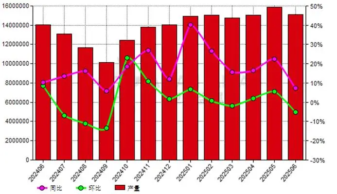 6月份非洲铝土矿产量同比上升7.25%