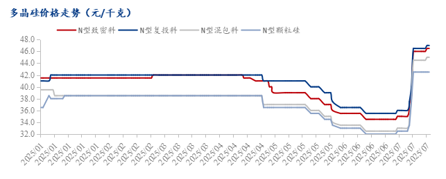Mysteel解读：多晶硅“反内卷”进行时 政策、价格与供需的多维博弈