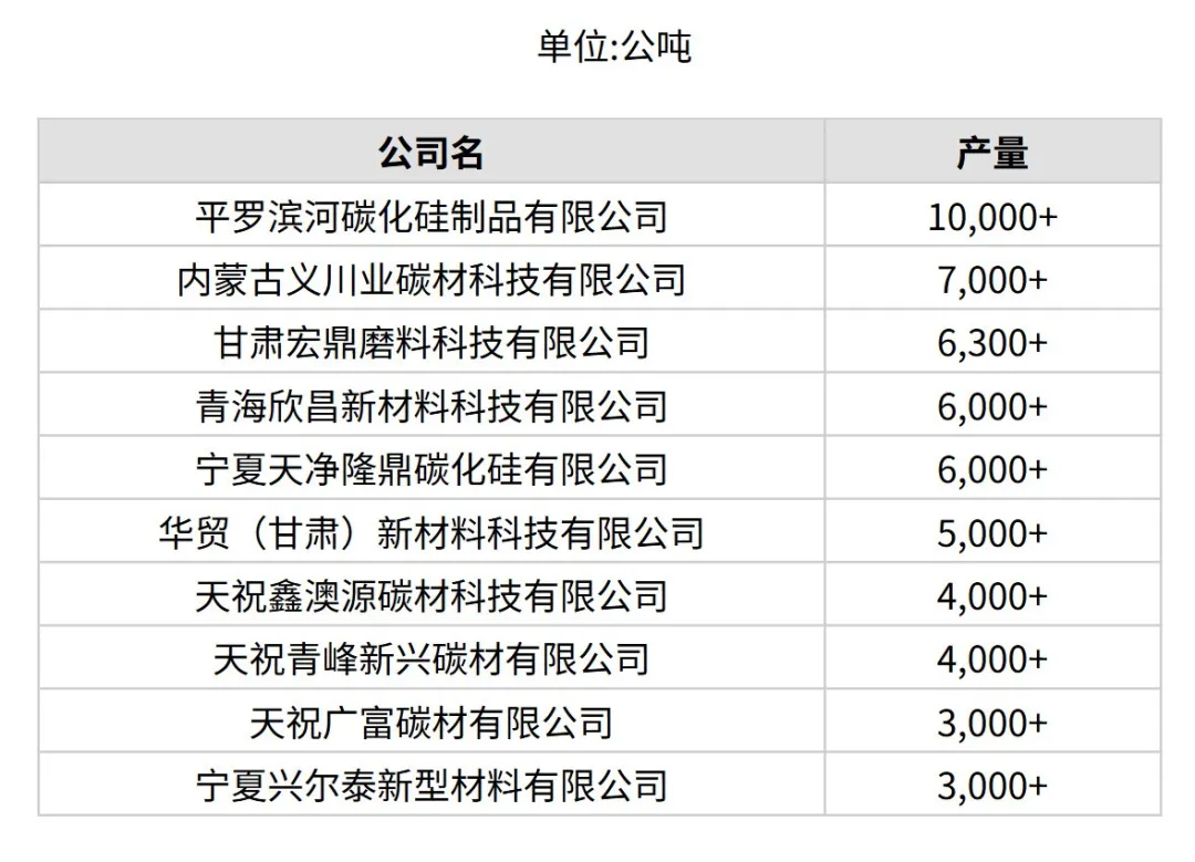 6月份中国产量最大10家黑碳化硅生产商