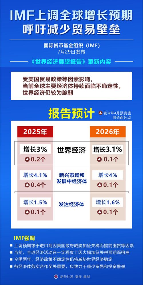 IMF上调全球增长预期，呼吁减少贸易壁垒