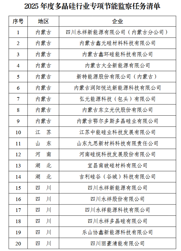 工信部印发《2025年度多晶硅行业专项节能监察任务清单》