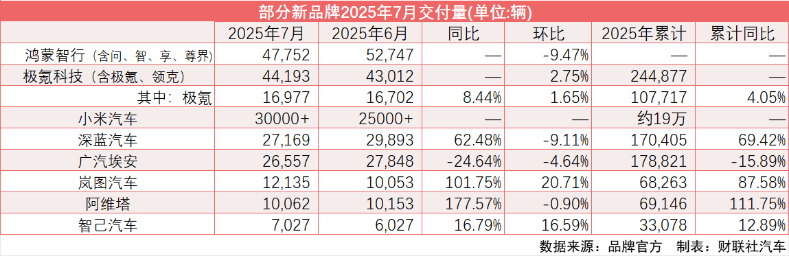 近半数“新汽车”7月销量环比下滑 流通协会：预计下月回暖