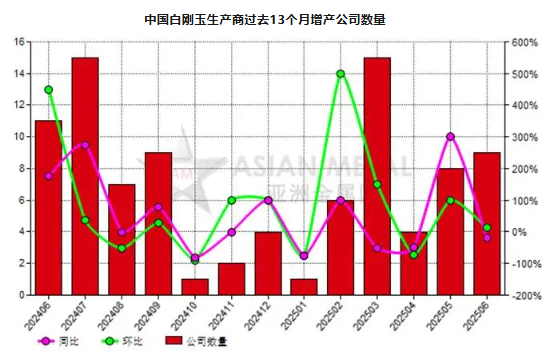 6月份中国9家白刚玉生产商增产