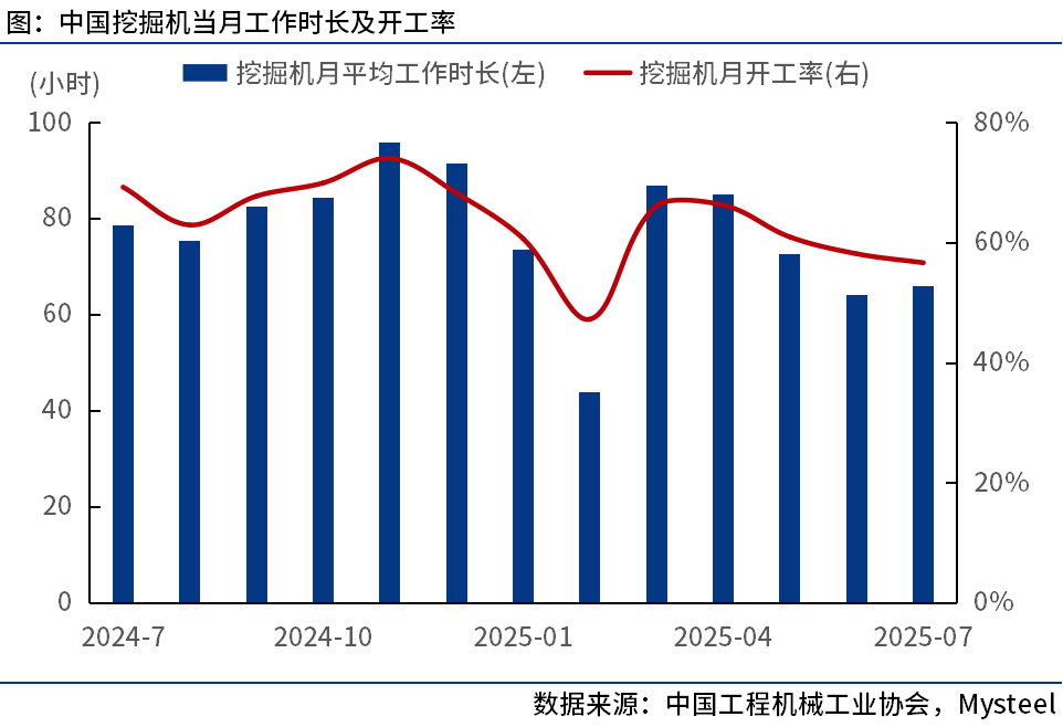 中国工程机械工业协会：7月我国挖掘机开工率为56.7%