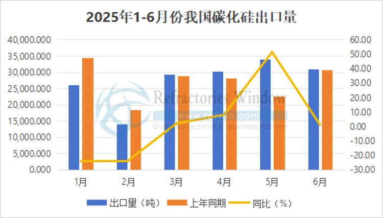 2025年上半年我国碳化硅出口量增价减