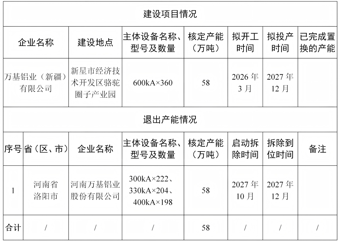 万基铝业（新疆）58万吨电解铝建设项目产能置换方案公示