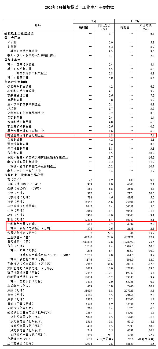 国家统计局：1-7月中国十种有色金属产量同比增2.8%