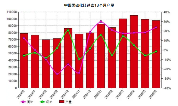 6月份中国黑碳化硅产量同比增长23.83%