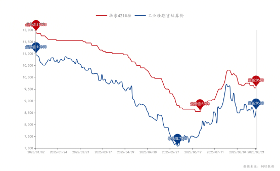 Mysteel：光伏行业反内卷政策驱动下 工业硅各项数据表现如何