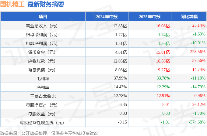 国机精工2025年中报简析：增收不增利，应收账款上升