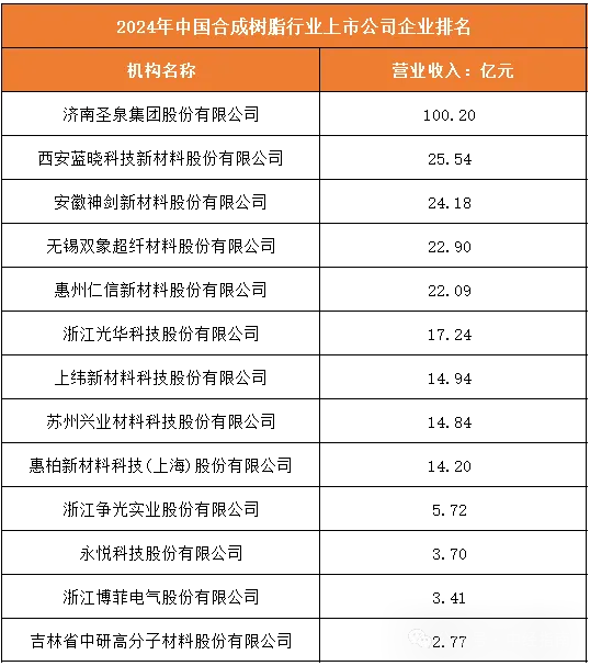 2024年中国合成树脂行业企业排名：圣泉集团营业收入排第一