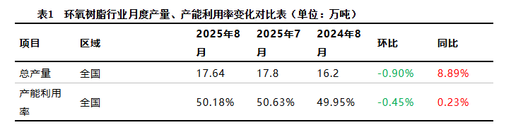 8月环氧树脂行业产能利用率及产量环比下滑，9月预期提升